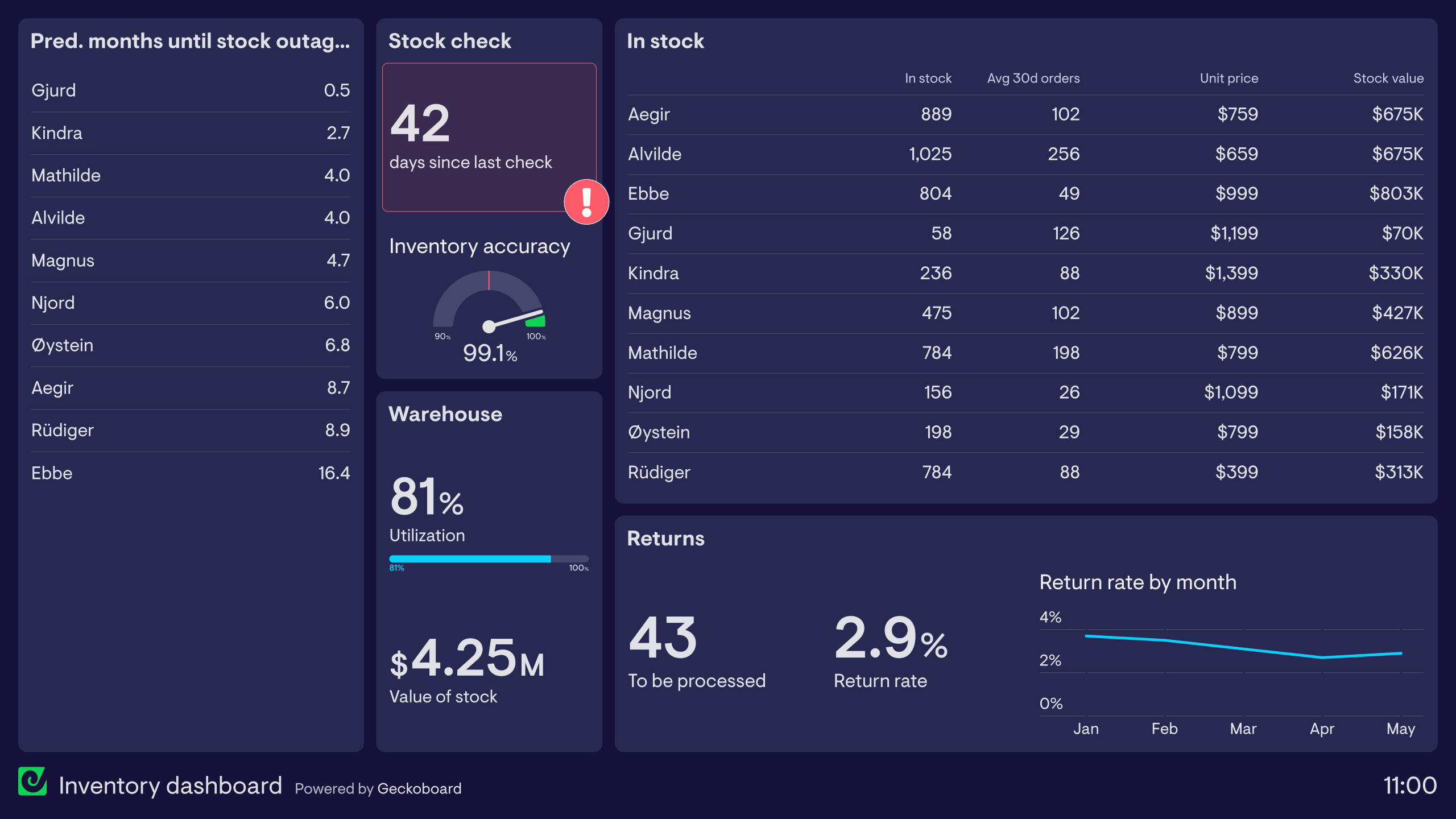 Real-time inventory management dashboard