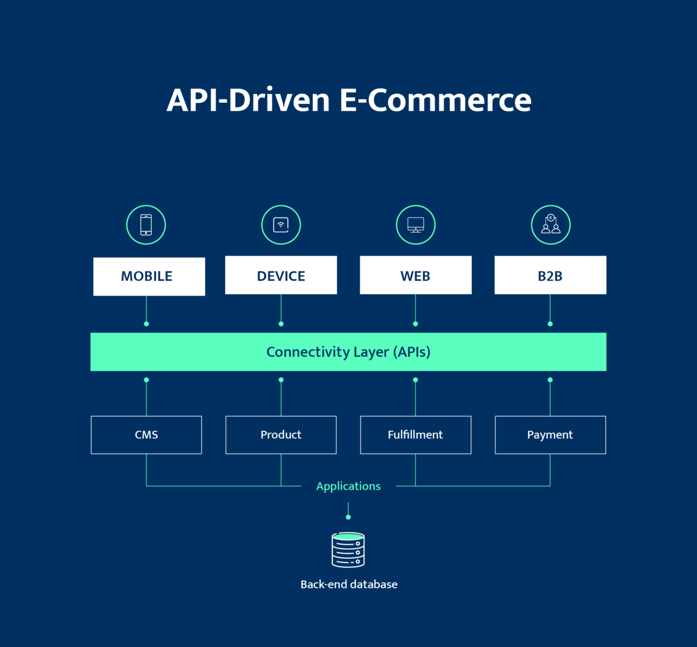 E-commerce API Integration Diagram for Fulfillment Systems