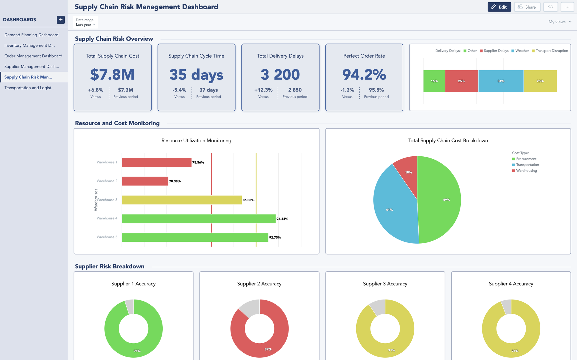 Supply chain visibility dashboard