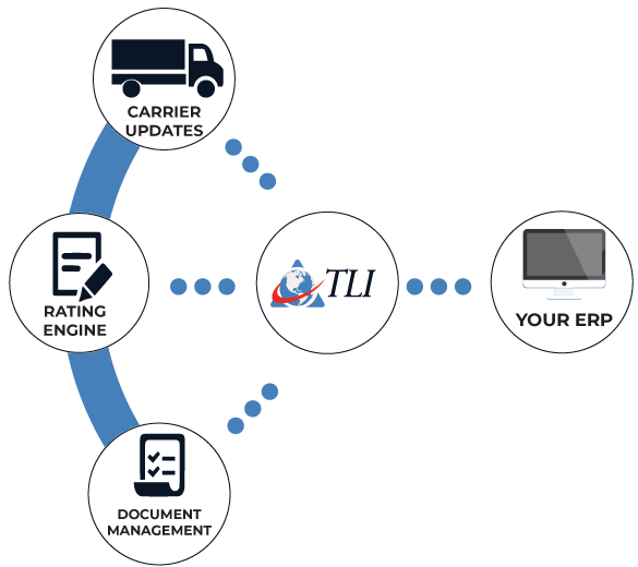 Logistics data integration ERP TMS system