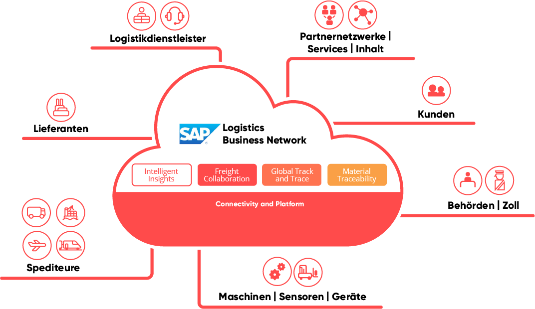 SAP Logistics Business Network LBN
