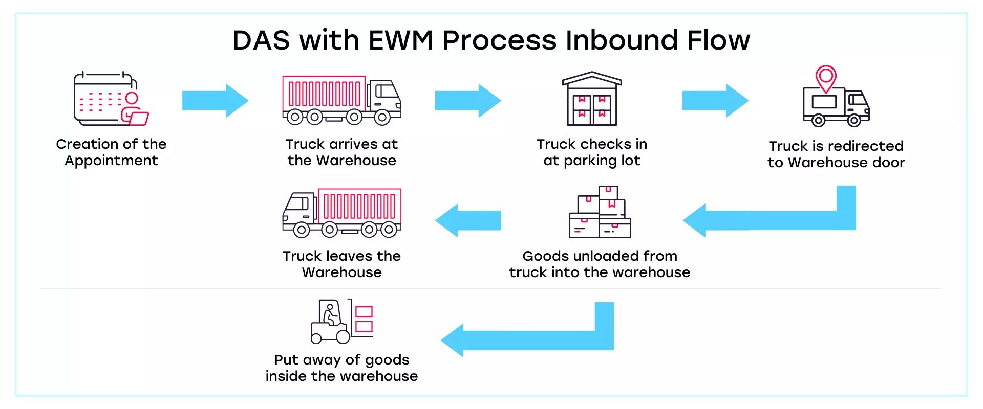 Dock Appointment Scheduling Warehouse Management