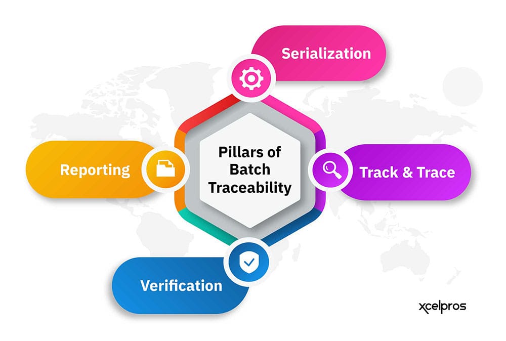 Material Traceability Serial Batch Tracking Pharmaceutical