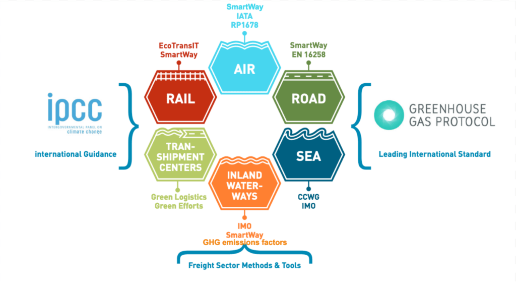 Carbon Footprint Tracking GLEC Framework Logistics Emissions
