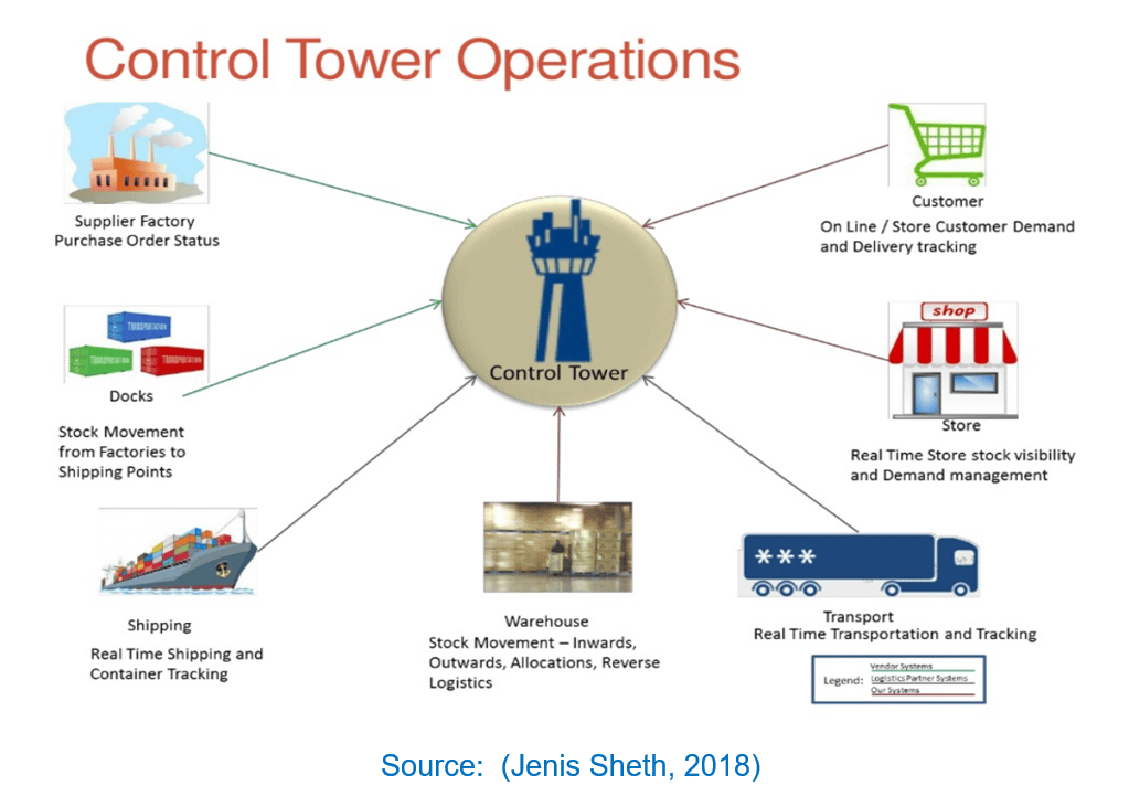 Supply chain control tower visibility and integration dashboard