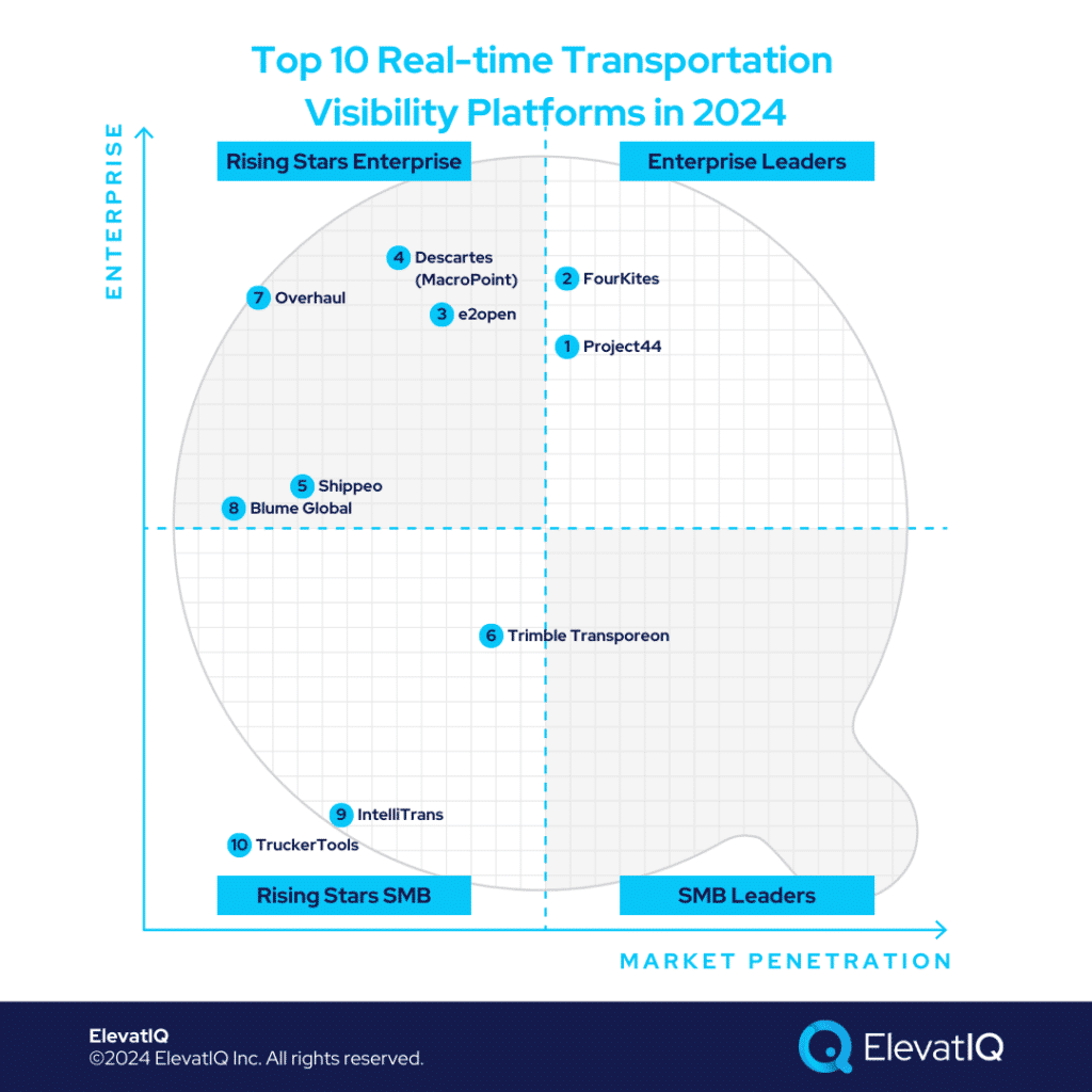 Freight Tracking Visibility Platform